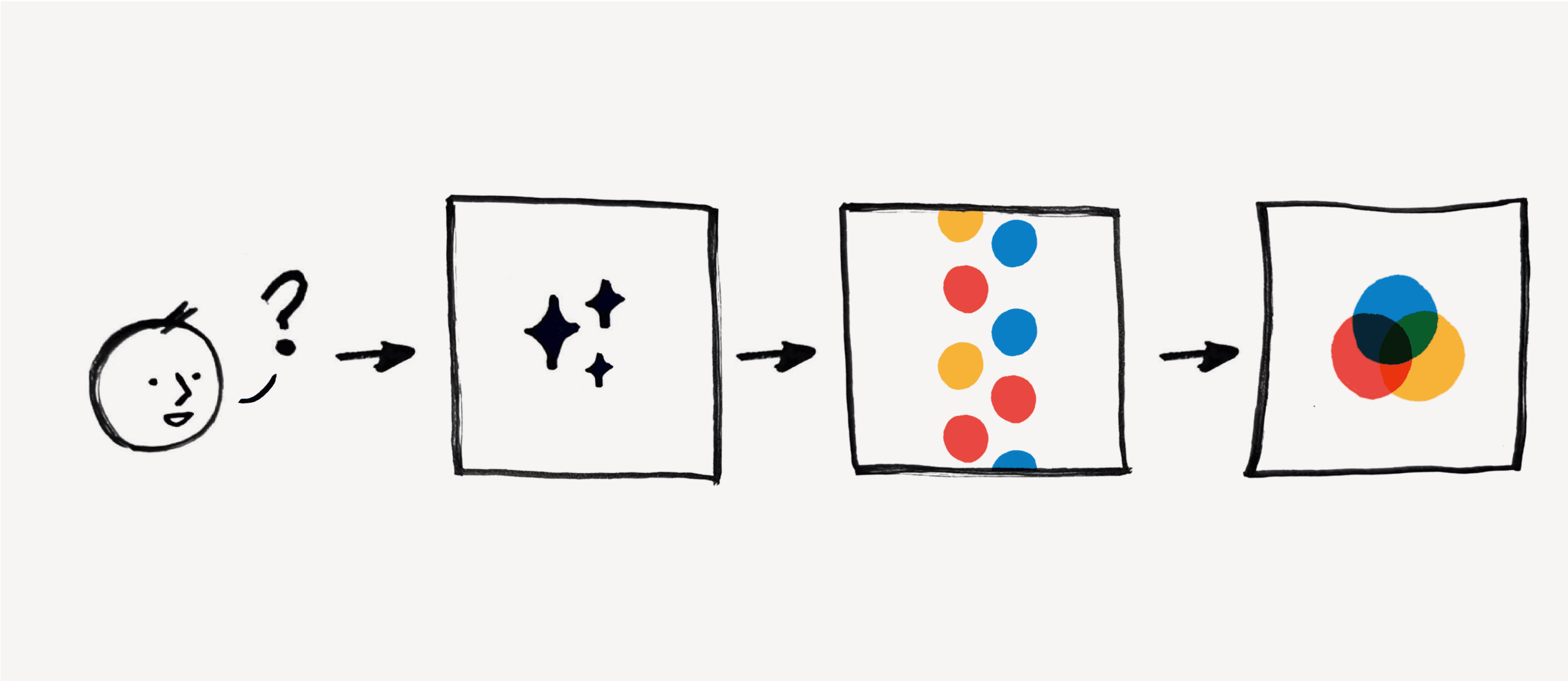 A human asks a question, the AI model considers information and delivers a response.